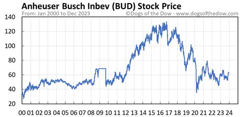 Get Anheuser Busch Inbev NV ADR historical price data for BUD stock. Investing.com has all the historical stock data including the closing price, open, high, low, change and % change.